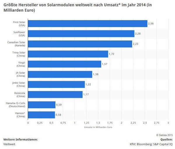 Wer sind die größten Solarmodul-Hersteller weltweit? (Quelle: STATISTA / KfW; Bloomberg; S&P Capital IQ)