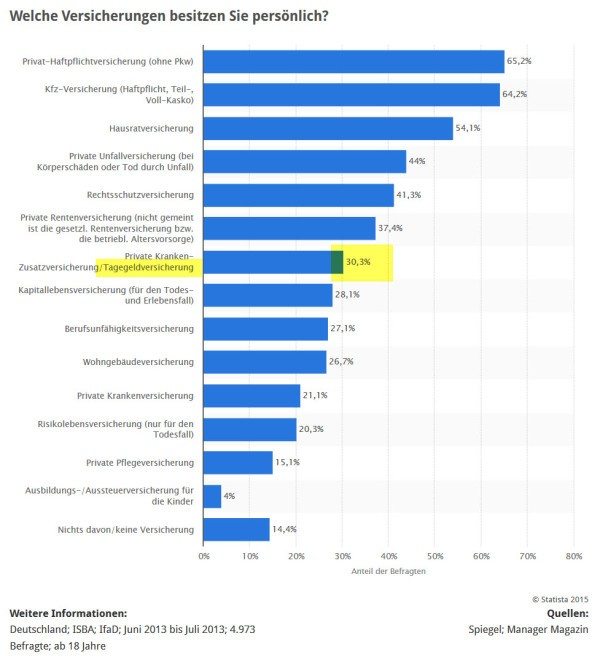 Glaubt man dieser Statistik, dann besitzen rund 30% der Deutschen eine private Krankenzusatzversicherung / Tagegeldversicherung. Ungünstig bei dieser Erhebung ist nur, dass Tagegeldversicherungen ja nur eine denkbare Art von Krankenzusatzversicherungen sind; insofern darf man nicht dem Glauben verfallen, 30% der Bürger besäßen tatsächlich eine Krankentagegeld-Zusatzversicherung (Quelle: STATISTA / Manager Magazin / Spiegel)