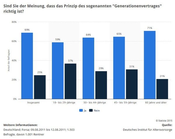 Wie viele Bürger halten den Generationenvertrag der Rentenversicherung prinzipiell für richtig? Wie unterscheidet sich die Meinung nach Altersgruppen? - Immerhin 25% halten das Prinzip des Generationenvertrags für nicht (mehr) richtig. (Quelle: STATISTA / Deutsches Institut für Altersvorsorge)