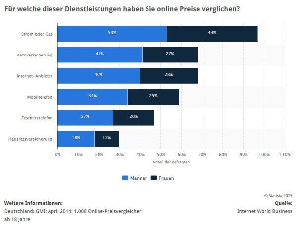 Statistik: Laut dieser Erhebung nutzten in 2014 41% der Männer und 27% der Frauen Online-Preisvergleichs-Portale, um Angebote zur Autoversicherung zu vergleichen (Quelle: STATISTA / Internet World Business)