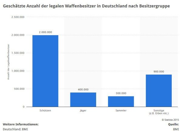 Schützen, Jäger, Sammler: Wie viele legale Waffenbesitzer gibt es in Deutschland nach jeweiligem Einsatzzweck bzw. Besitzergruppen? (Quelle: STATISTA / BMI)