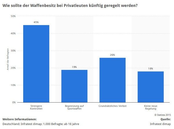 Wie sollte Waffenbesitz in Deutschland in Zukunft (anders?) geregelt werden? (Quelle: STATISTA / Infratest dimap)