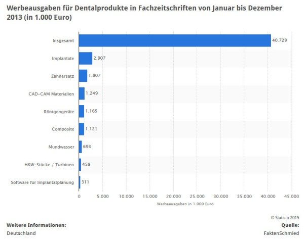 Zahn-Implantate sind teuer, daran kann man potentiell viel verdienen, entsprechend umfangreich sind auch die Werbeausgaben in diesem Segment (Quelle: STATISTA / FaktenSchmied)