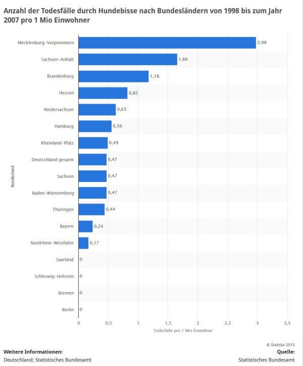 Statistik: Todesfälle durch Hundebisse nach Bundesländern (Quelle: STATISTA / Statistisches Bundesamt)