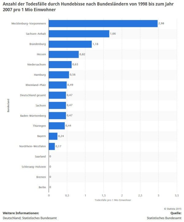 Glaubt man dieser Statistik, dann ist innerhalb Deutschlands in Mecklenburg-Vorpommern das Risiko am höchsten, von einem Hund gebissen zu werden und daran zu sterben. Tatsächlich handelt es sich jedoch um absolut derart wenige Todesfälle durch Hundebisse, dass ein einziger Vorfall die Position eines Bundeslandes in der Statistik völlig verändert (Quelle: STATISTA / Statistisches Bundesamt)